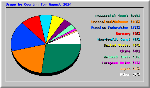 Usage by Country for August 2024