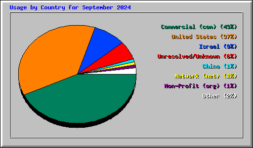 Usage by Country for September 2024