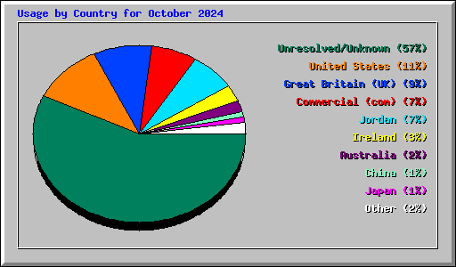 Usage by Country for October 2024