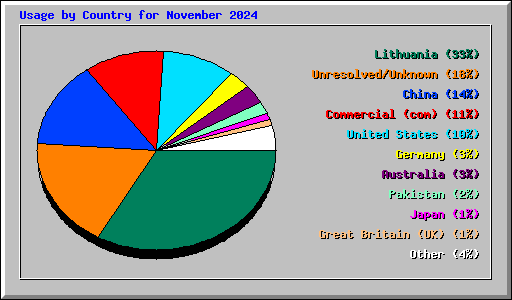 Usage by Country for November 2024