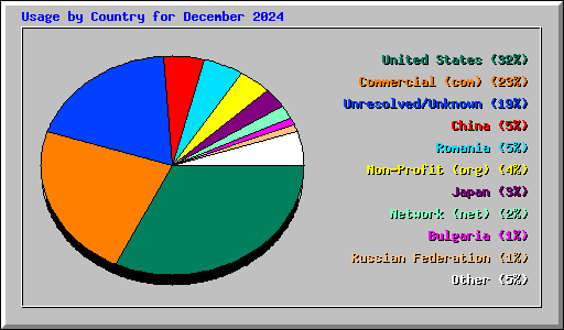 Usage by Country for December 2024