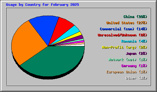Usage by Country for February 2025