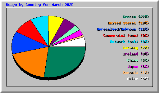 Usage by Country for March 2025