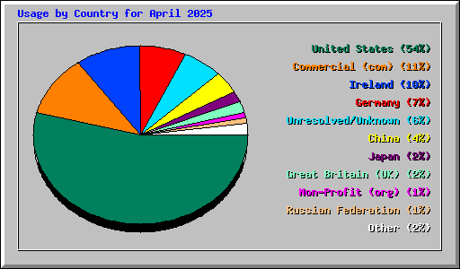Usage by Country for April 2025