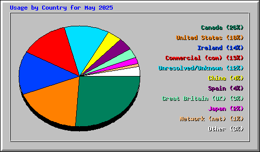 Usage by Country for May 2025