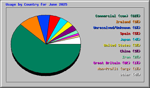 Usage by Country for June 2025