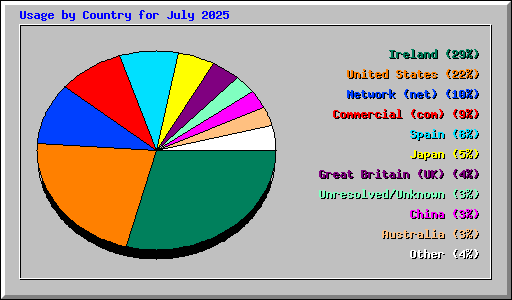 Usage by Country for July 2025