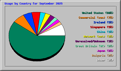 Usage by Country for September 2025