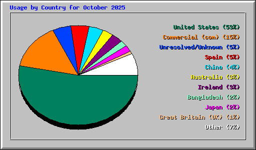 Usage by Country for October 2025