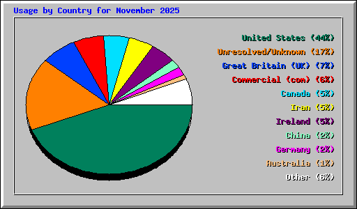 Usage by Country for November 2025