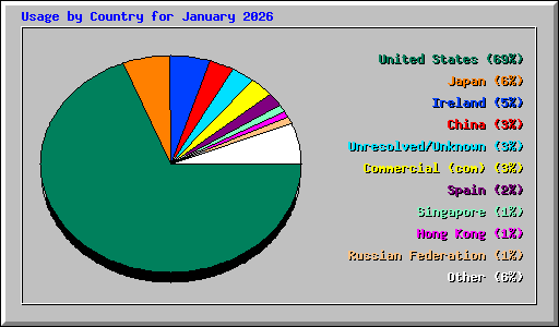 Usage by Country for January 2026