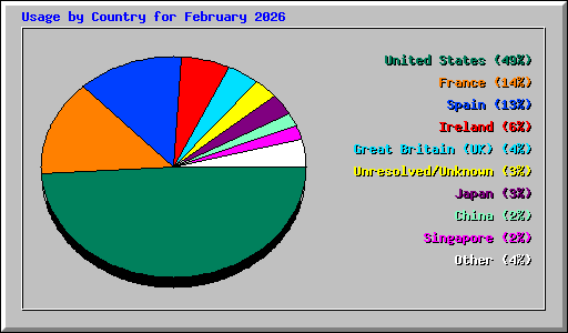 Usage by Country for February 2026