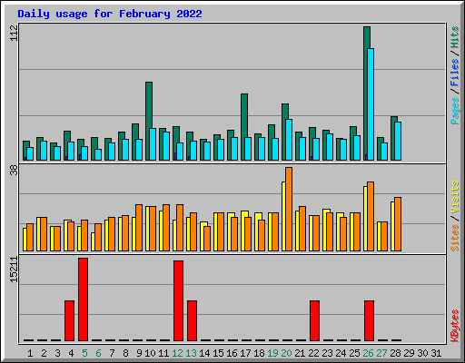 Daily usage for February 2022