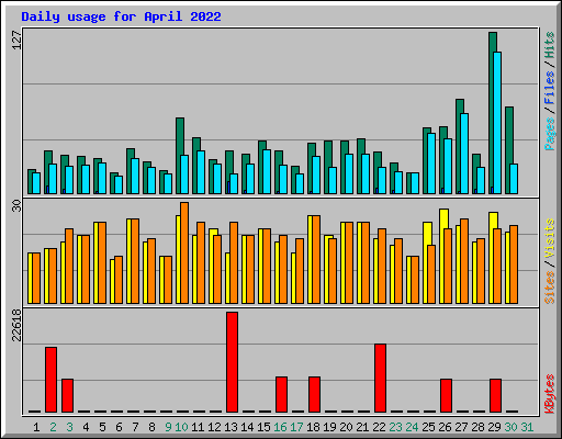 Daily usage for April 2022