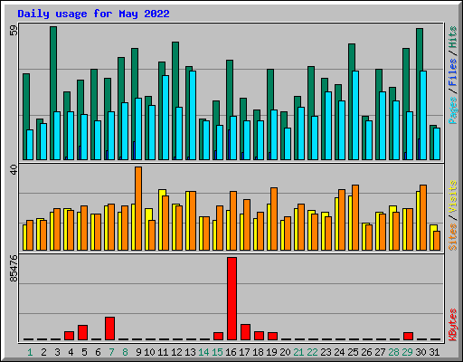 Daily usage for May 2022
