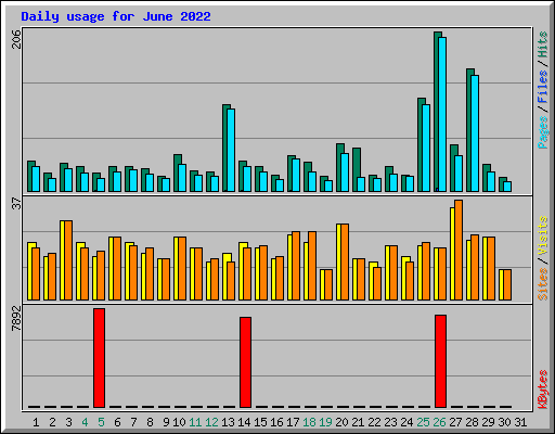 Daily usage for June 2022