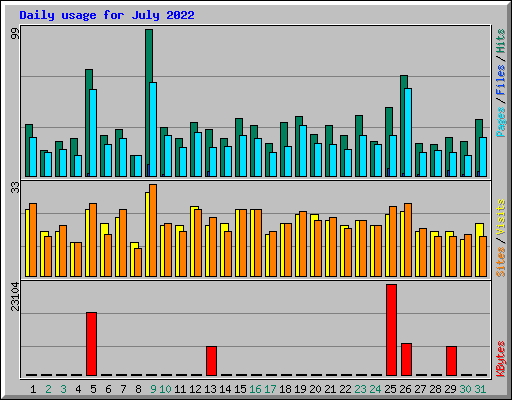 Daily usage for July 2022