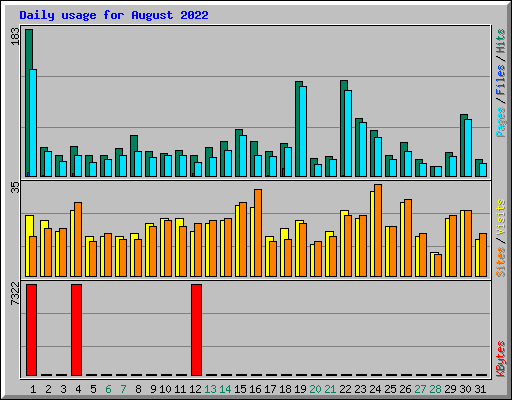 Daily usage for August 2022