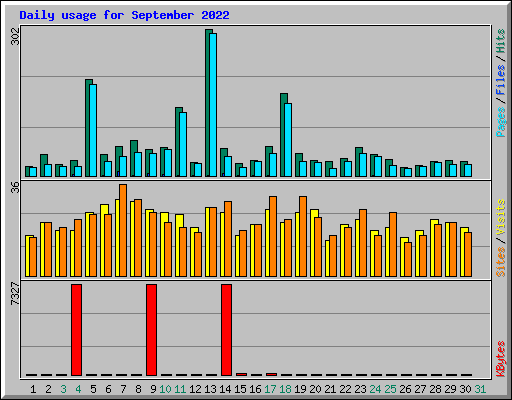 Daily usage for September 2022