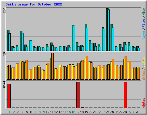 Daily usage for October 2022