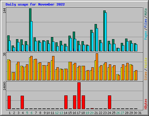 Daily usage for November 2022