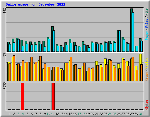 Daily usage for December 2022