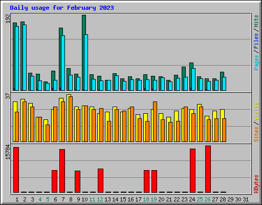 Daily usage for February 2023