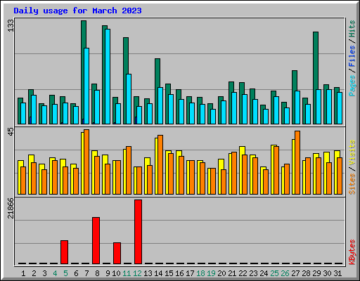 Daily usage for March 2023