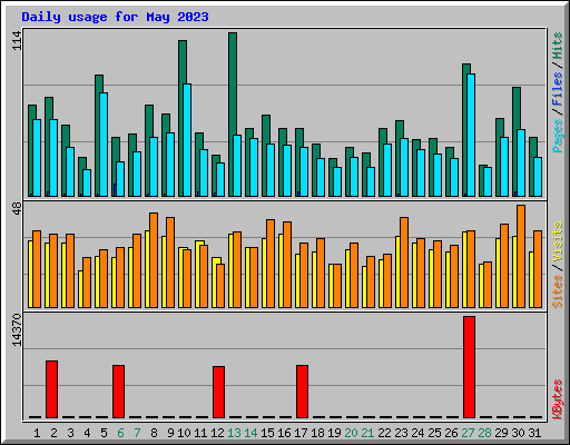 Daily usage for May 2023