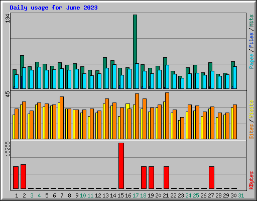 Daily usage for June 2023