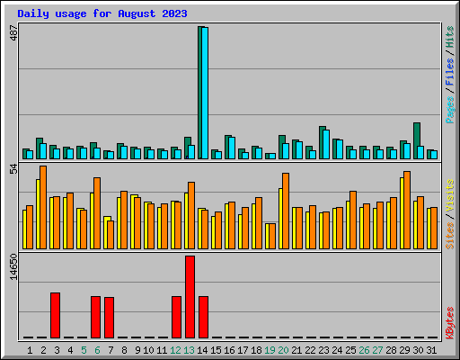 Daily usage for August 2023