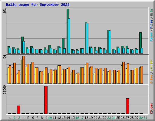Daily usage for September 2023