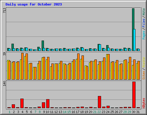 Daily usage for October 2023