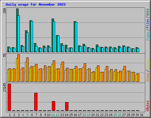 Daily usage for November 2023