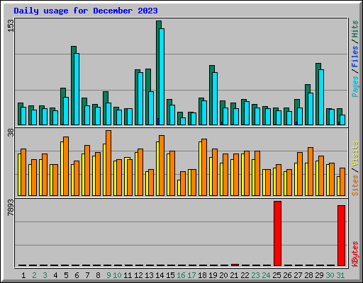 Daily usage for December 2023