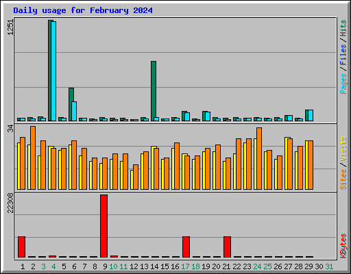Daily usage for February 2024