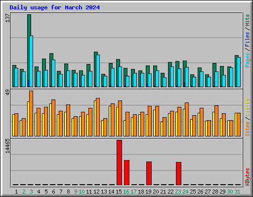 Daily usage for March 2024