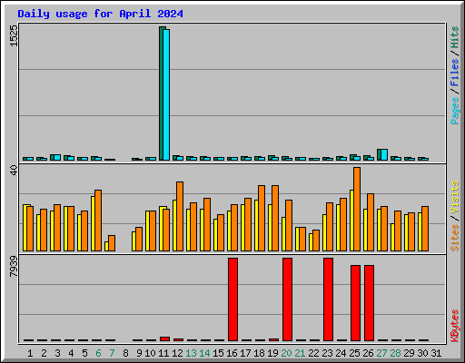Daily usage for April 2024