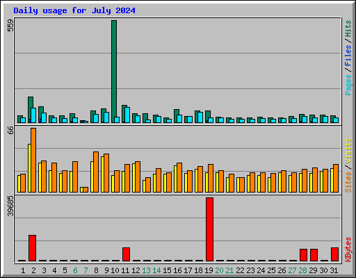 Daily usage for July 2024