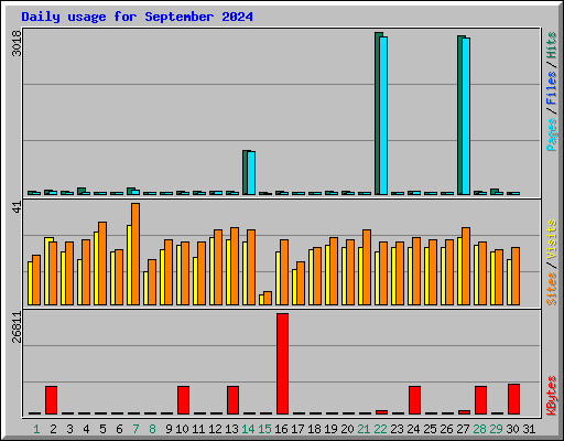 Daily usage for September 2024