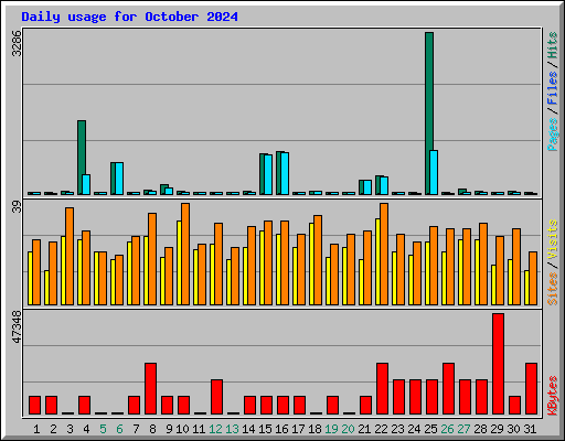 Daily usage for October 2024
