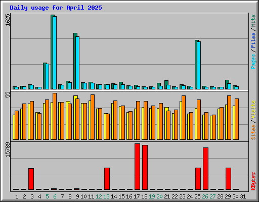 Daily usage for April 2025