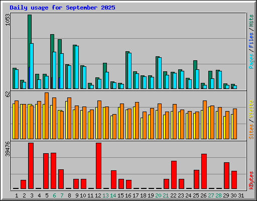 Daily usage for September 2025