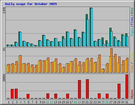 Daily usage for October 2025