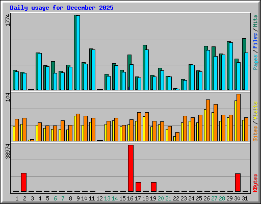 Daily usage for December 2025