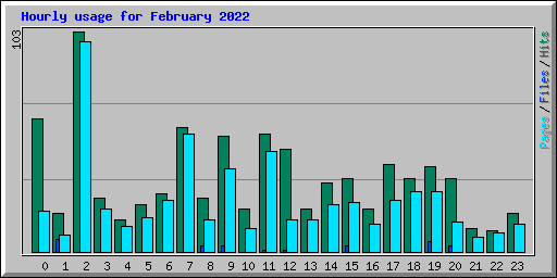Hourly usage for February 2022