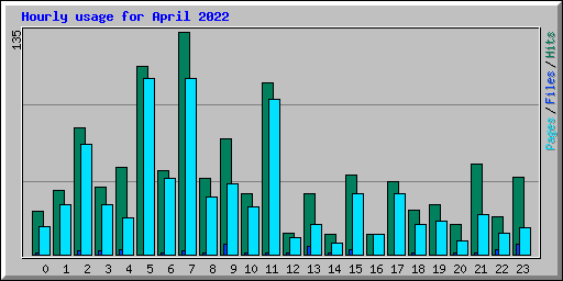 Hourly usage for April 2022