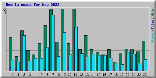 Hourly usage for May 2022
