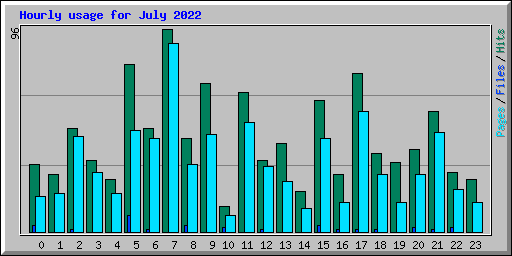 Hourly usage for July 2022
