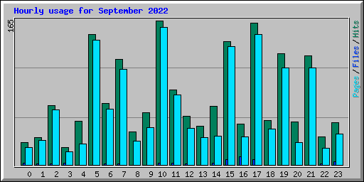 Hourly usage for September 2022